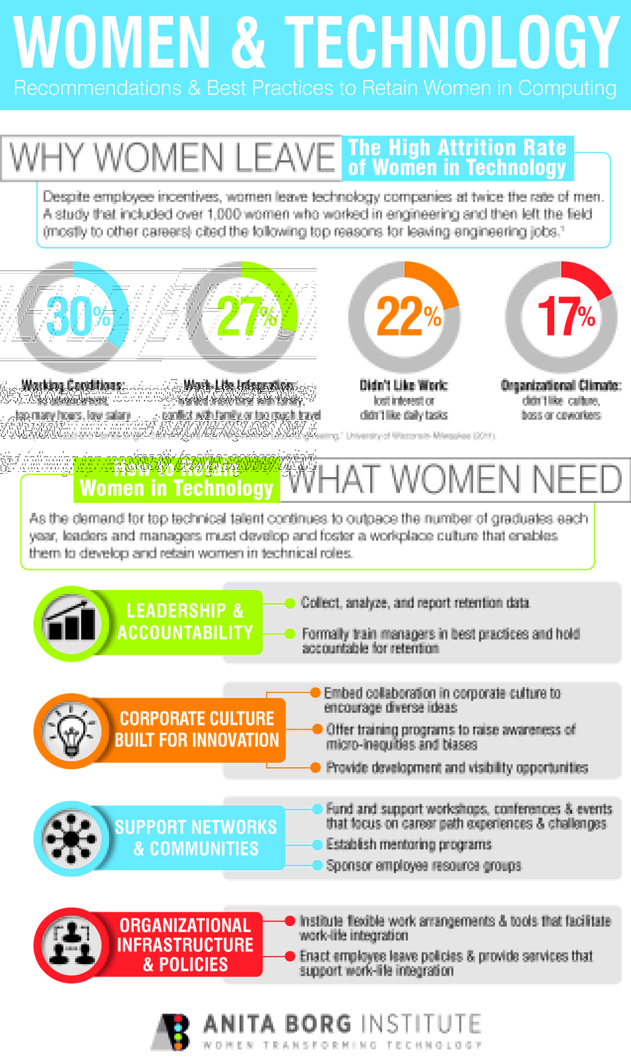 Anita Borg Institute for Women in Technology Infographic used on the friday feminine angle by www.gamificationnation.com