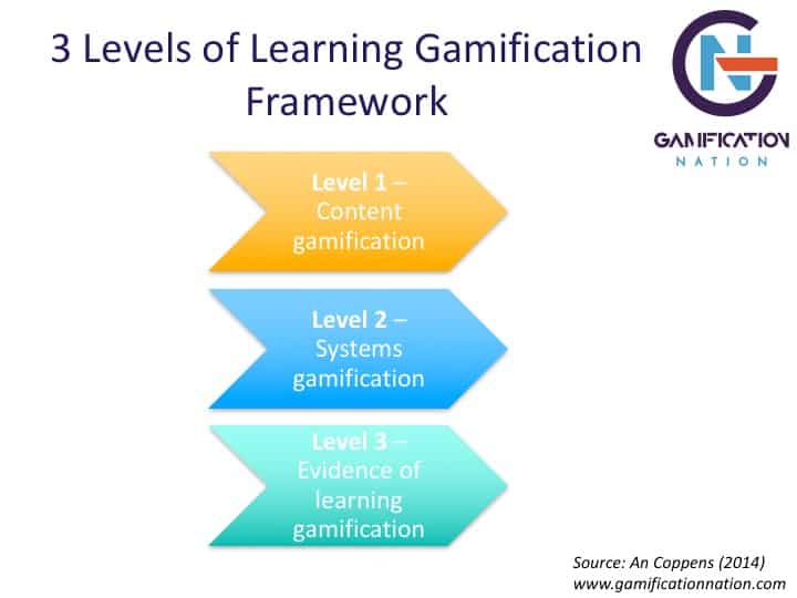 Learning gamification framework by An Coppens of www.gamificationnation.com