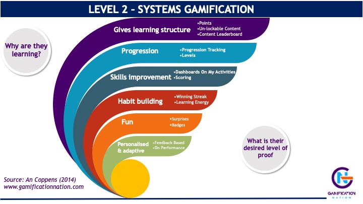 Level 2 or systems gamification to enhance learning through gamification www.gamificationnation.com