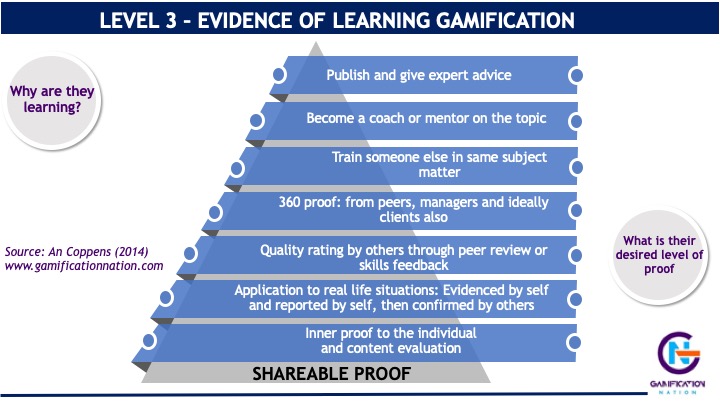 Level 3 evidence of learning in the learning gamification framework of An Coppens