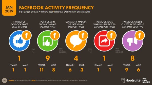 Facebook activity frequency